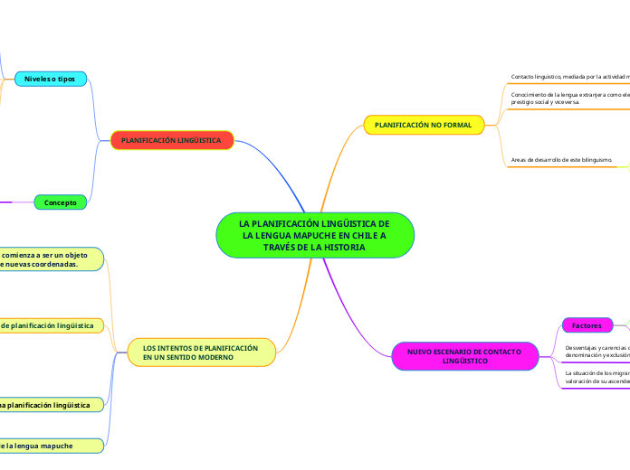 LA PLANIFICACIÓN LINGÜISTICA DE LA LENGUA MAPUCHE EN CHILE A TRAVÉS DE LA HISTORIA 