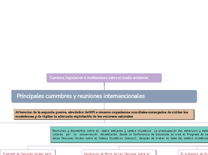 Cumbres, legislacion e instituciones sobre el medio ambiente 