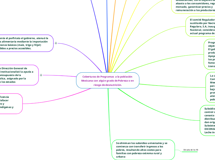 Coberturas de Programas  a la población Mexicana con algún grado de Pobreza o en riesgo de desnutrición.