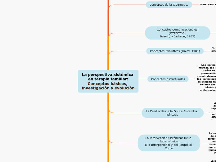 La perspectiva sistémica en terapia familiar:
Conceptos básicos, investigación y evolución