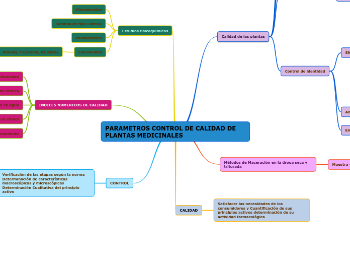 PARAMETROS CONTROL DE CALIDAD DE PLANTAS MEDICINALES