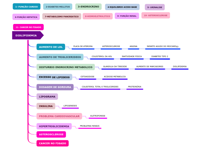 DISLIPIDEMIA