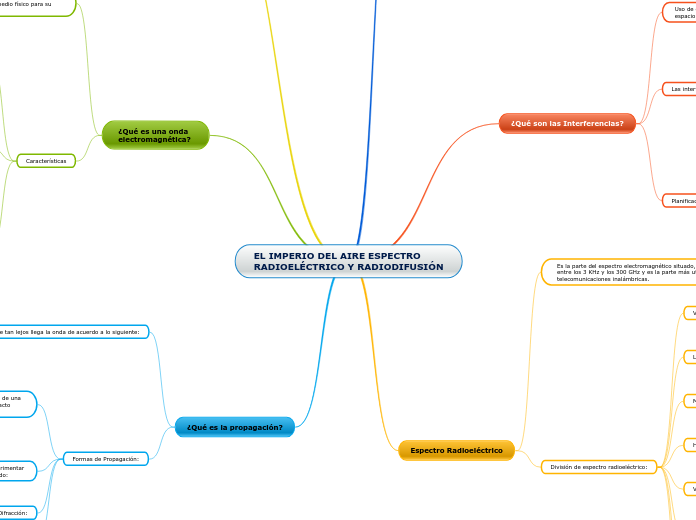 EL IMPERIO DEL AIRE ESPECTRO
RADIOELÉCTRICO Y RADIODIFUSIÓN