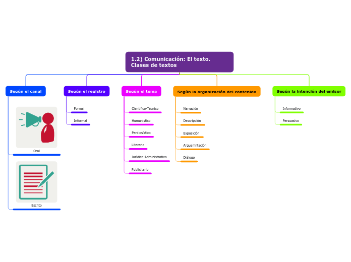 1.2) Comunicación: El texto. Clases de textos