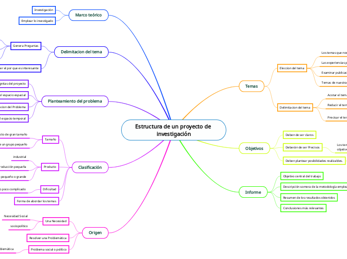 Estructura de un proyecto de investigación