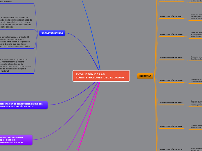 EVOLUCIÓN DE LAS CONSTITUCIONES DEL ECUADOR.