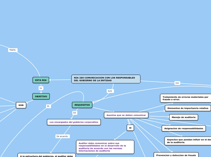 NIA 260 COMUNICACION CON LOS RESPONSABLES DEL GOBIERNO DE LA ENTIDAD