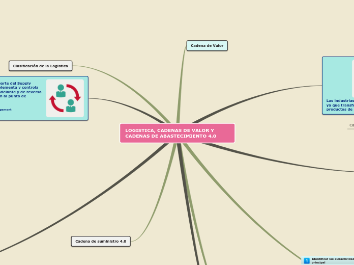 LOGISTICA, CADENAS DE VALOR Y CADENAS DE ABASTECIMIENTO 4.0