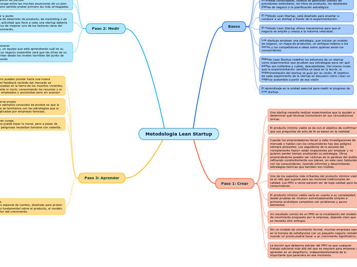 Metodología Lean Startup