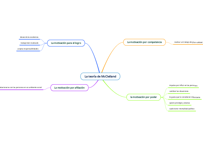 La teoría de McClelland