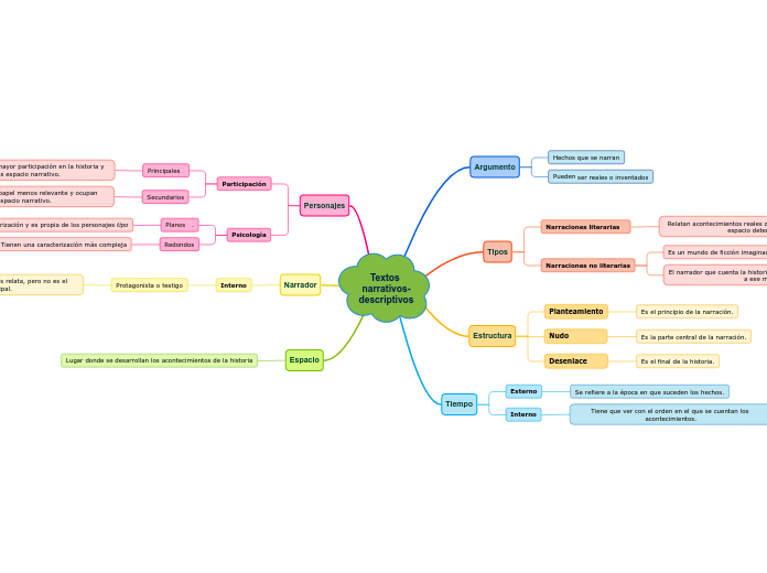 Textos narrativos-descriptivos