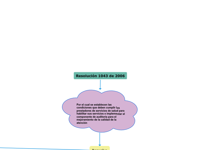 Resolución 1043 de 2006