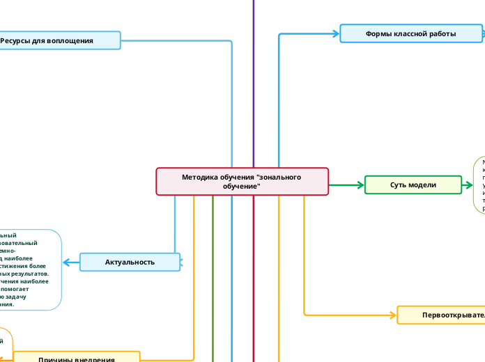 Методика обучения "зонального обучение" 