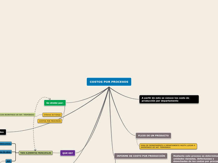 COSTOS POR PROCESOS