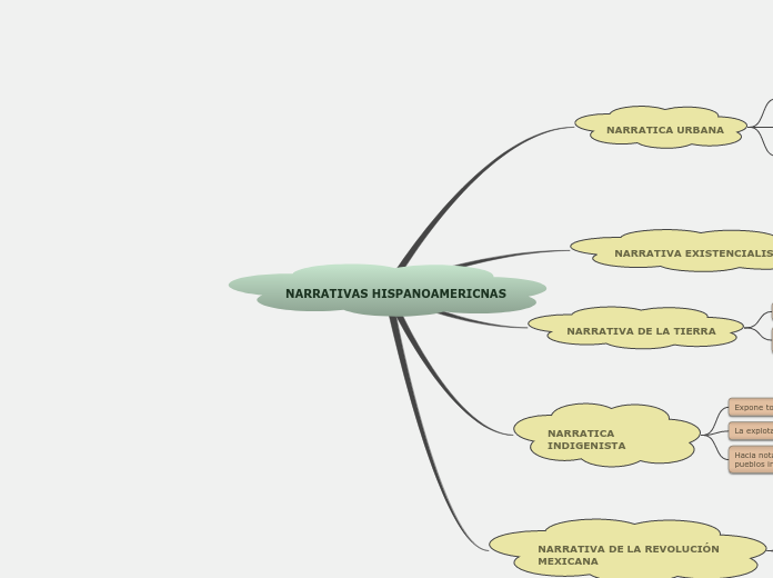 NARRATIVAS HISPANOAMERICNAS