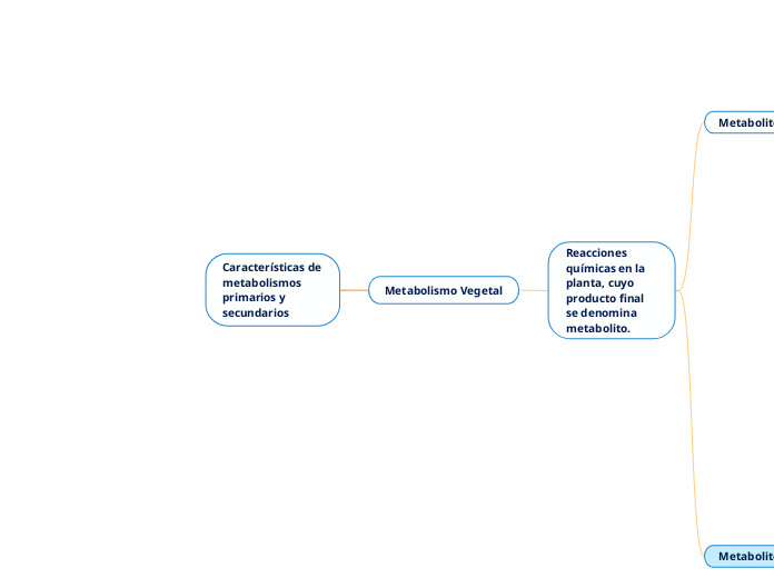 Características de metabolismos primarios y secundarios