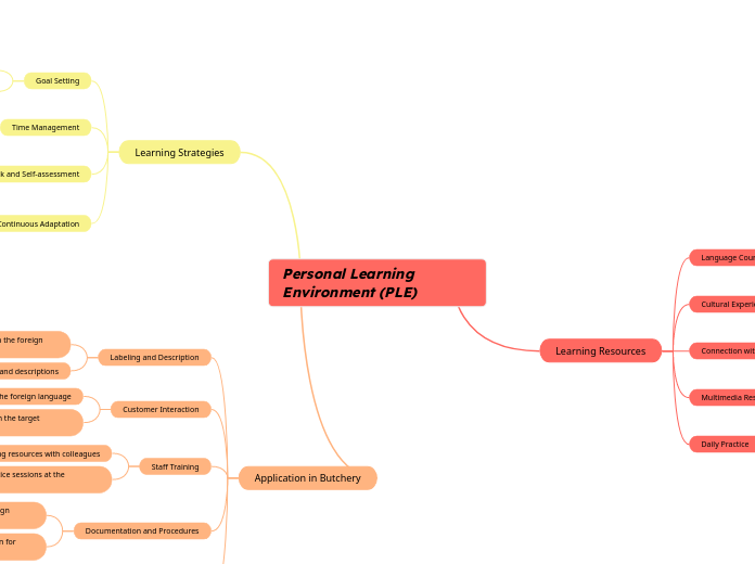 Personal Learning Environment (PLE)