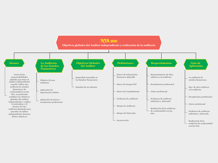 NIA 200
Objetivos globales del Auditor independiente y realización de la auditoria