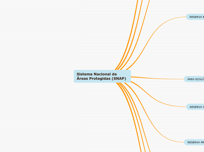 Sistema Nacional de Áreas Protegidas (SNAP)