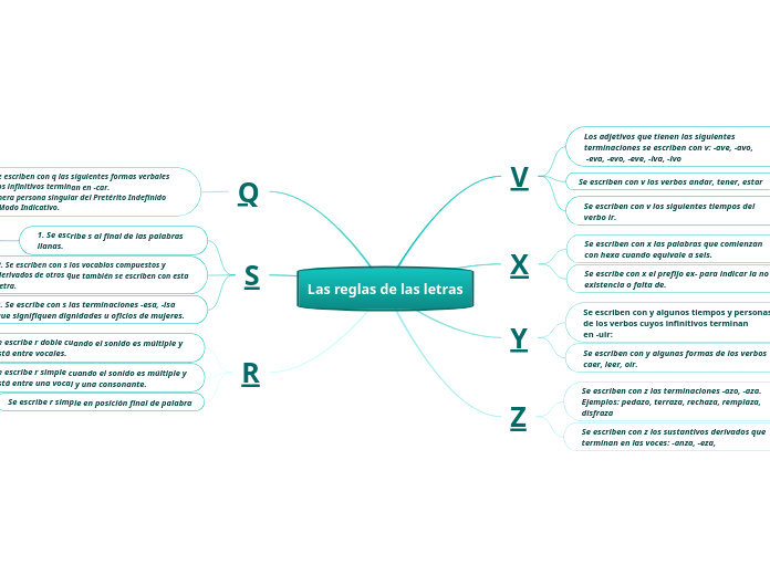 Las reglas de las letras