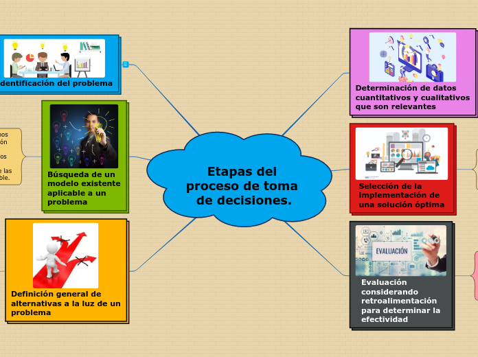 Etapas del proceso de toma de decisiones.