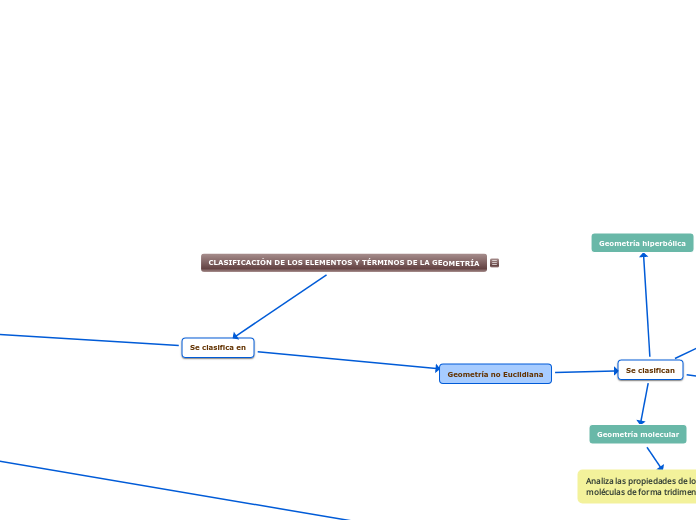 CLASIFICACIÓN DE LOS ELEMENTOS Y TÉRMINOS DE LA GEOMETRÍA