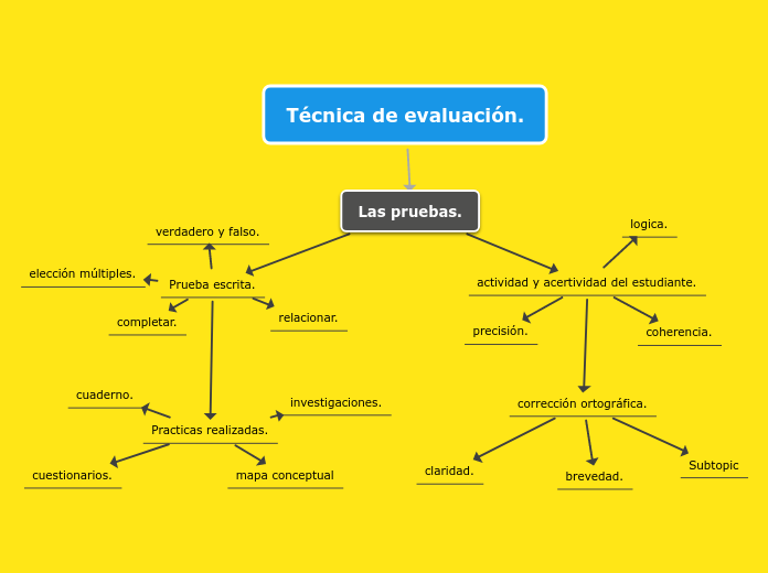 Técnica de evaluación.