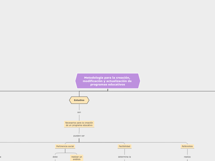 Metodología para la creación, modificación y actualización de programas educativos