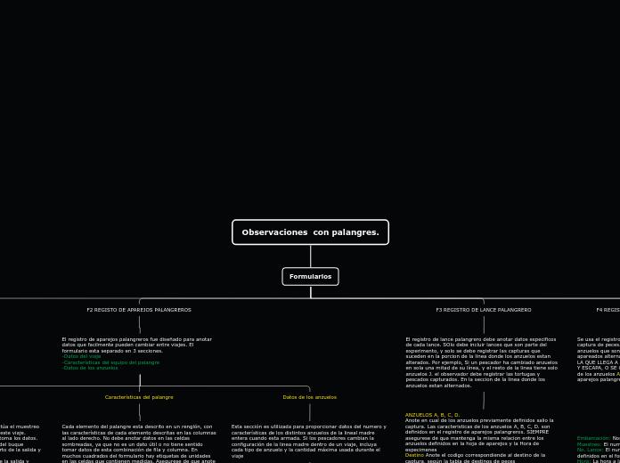 Observaciones  con palangres.