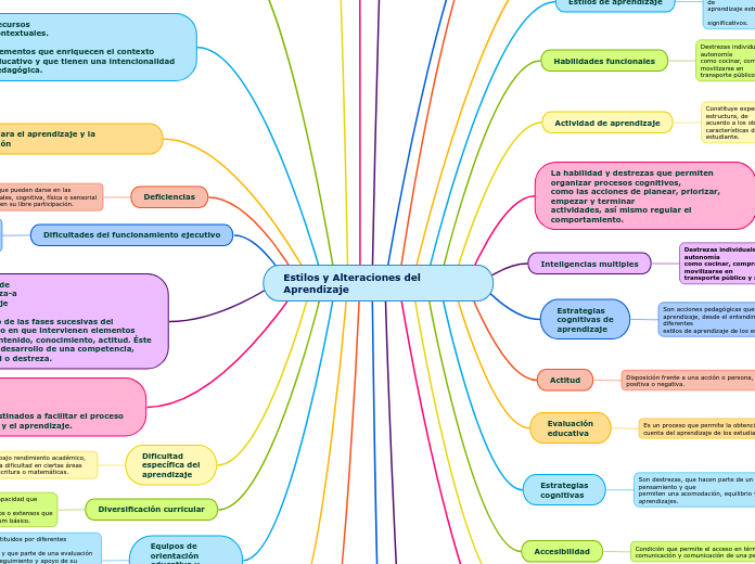 Estilos y Alteraciones del Aprendizaje