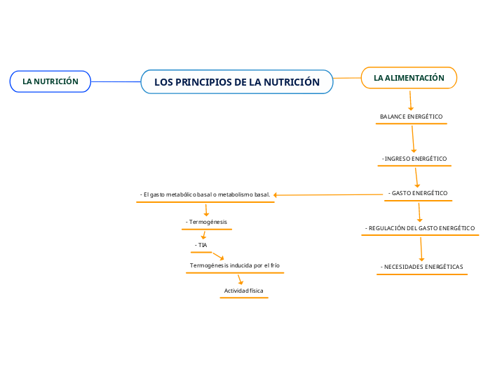 LOS PRINCIPIOS DE LA NUTRICIÓN