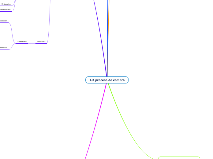 2.3 proceso de compra