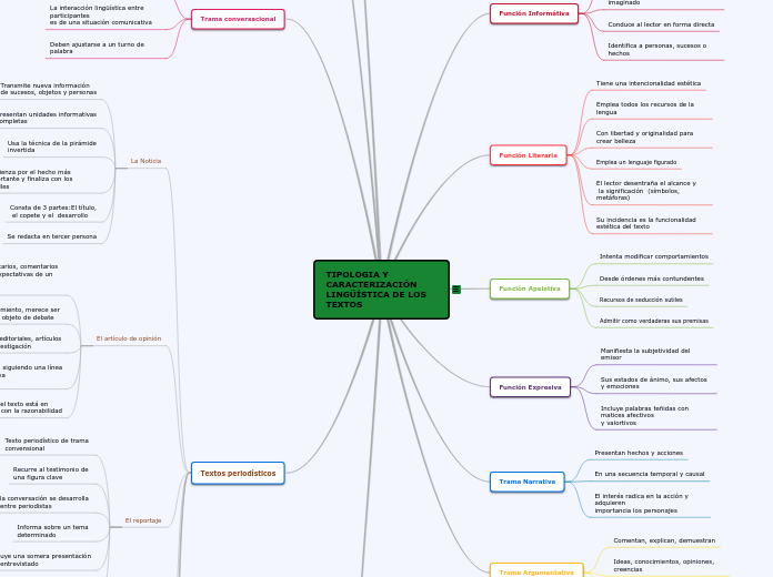 Tipología y Caracterización Lingüística de los textos