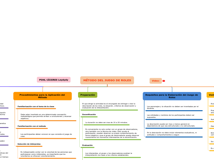 Organigrama arbol