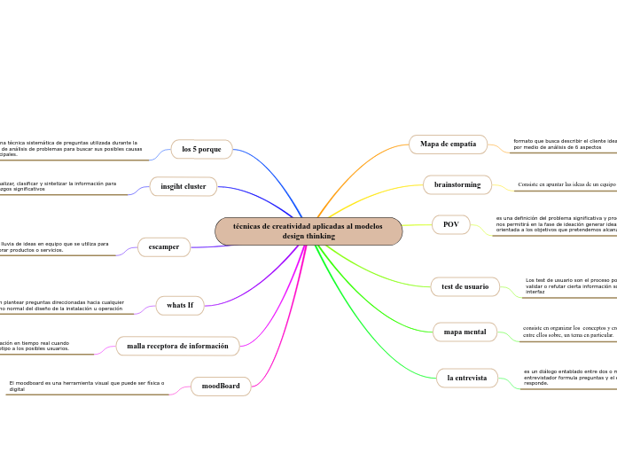 técnicas de creatividad aplicadas al modelos design thinking