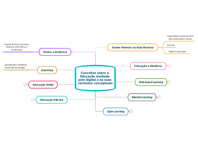 Conceitos sobre a Educação mediada pelo digital e as suas variantes conceptuais