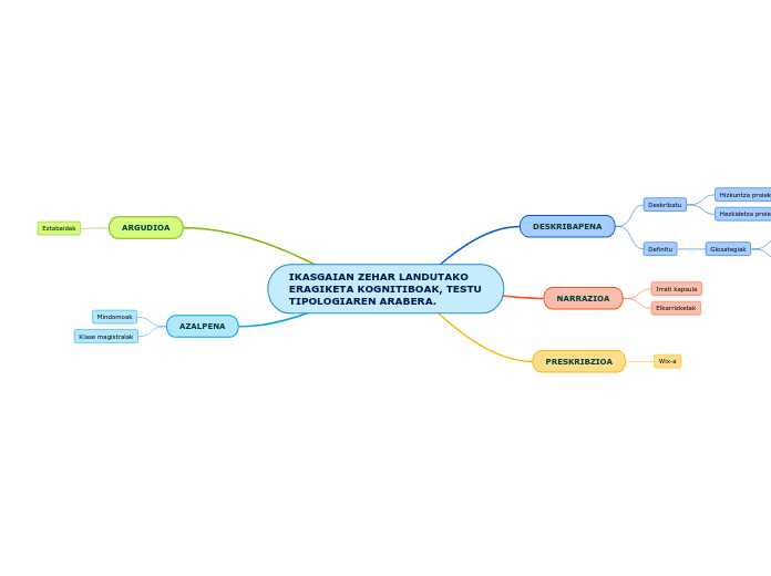 IKASGAIAN ZEHAR LANDUTAKO ERAGIKETA KOGNITIBOAK, TESTU TIPOLOGIAREN ARABERA.