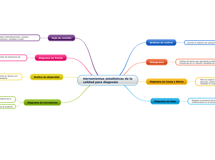 Herramientas estadísticas de lacalidad para diagnosis