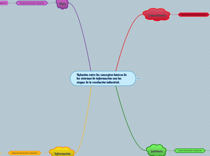 Relación entre los conceptos básicos de los sistemas de información con las etapas de la revolución industrial.