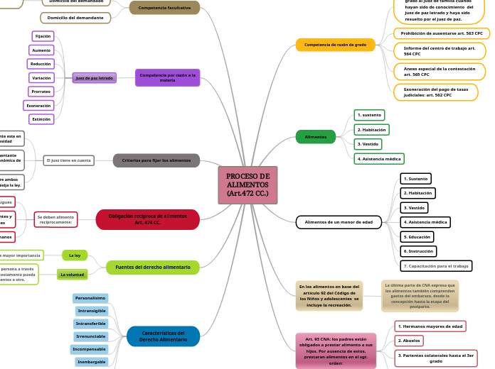 PROCESO DE ALIMENTOS (Art.472 CC.)