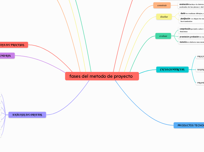 fases del metodo de proyecto