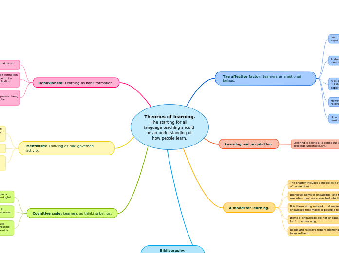 Theories of learning.
The starting for all language teaching should be an understanding of how people learn.