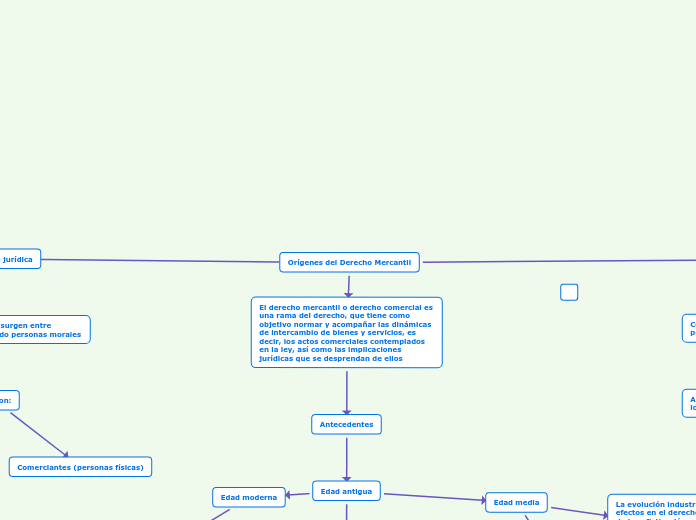 Orígenes del Derecho Mercantil