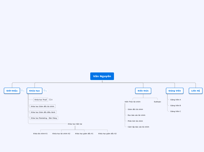 Organigram