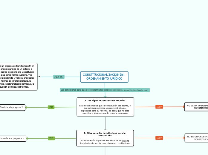 CONSTITUCIONALIZACION DEL DERECHO