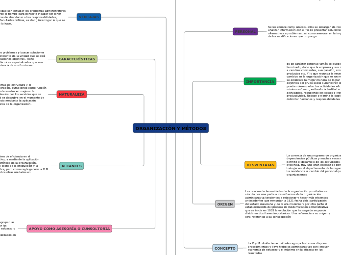 ORGANIZACIÓN Y MÉTODOS