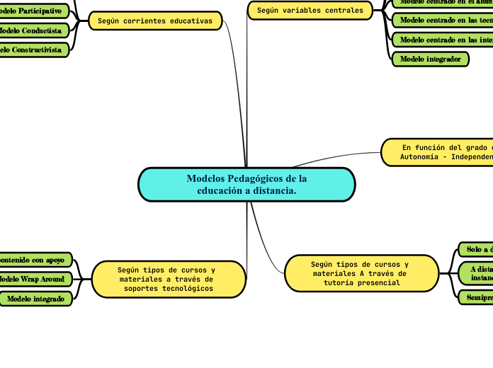 Modelos Pedagógicos de la
educación a distancia.