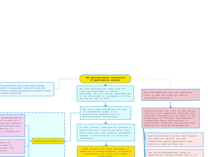 The epistemological foundations of quantitative research