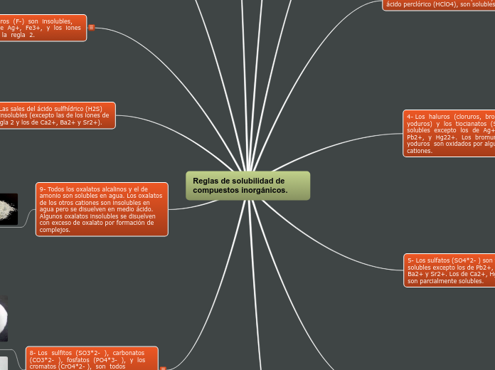 Reglas de solubilidad de compuestos inorgánicos.