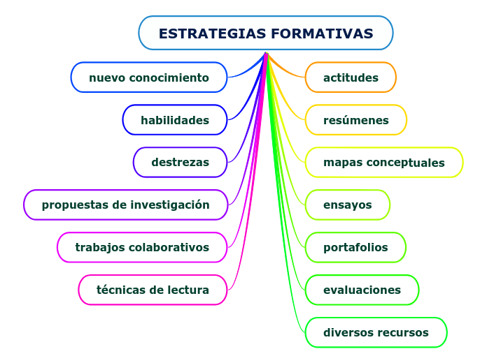 ESTRATEGIAS FORMATIVAS